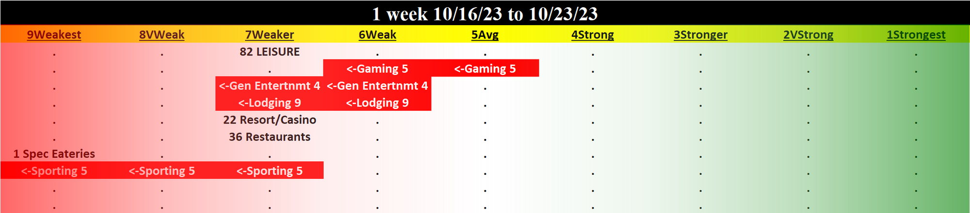 Leisure 2023-10-23: UNCHANGED at WEAKER strength rating (7th strongest of 9 levels), previous move was DOWN