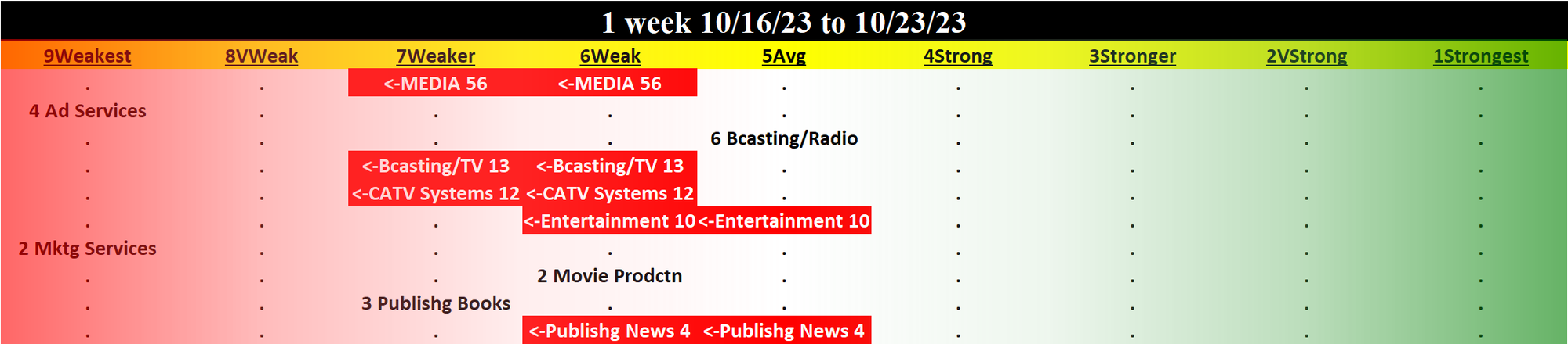 Media 2023-10-23: DOWN -1 to WEAKER strength rating (7th strongest of 9 levels), previous move was also DOWN