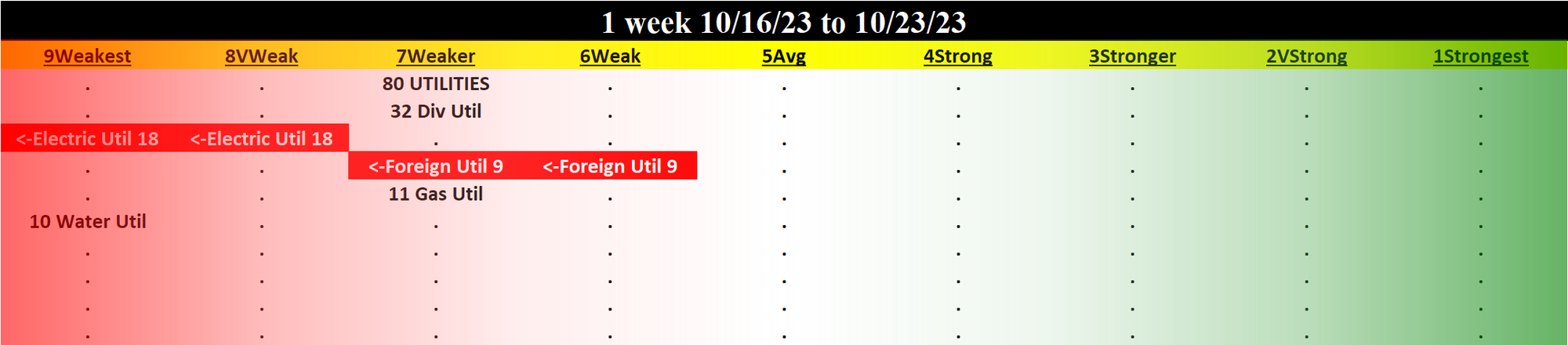 Utilities 2023-10-23: UNCHANGED at WEAKER strength rating (7th strongest of 9 levels), previous move was UP