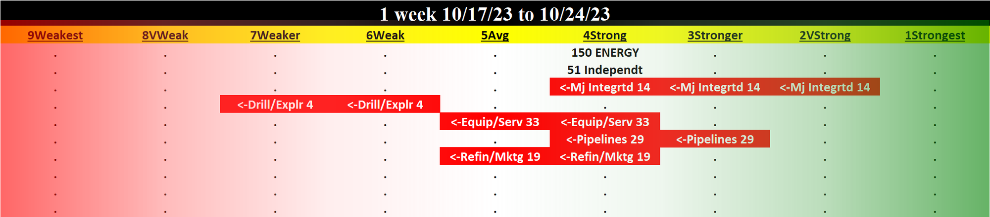 Energy 2023-10-24: UNCHANGED at STRONG strength rating (4th strongest of 9 levels), previous move was UP