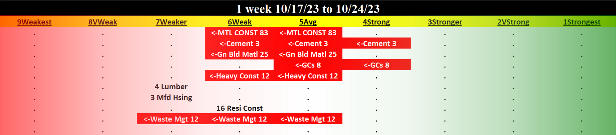 Materials & Construction 2023-10-24: DOWN -1 to WEAK strength rating (6th strongest of 9 levels), previous move was UP