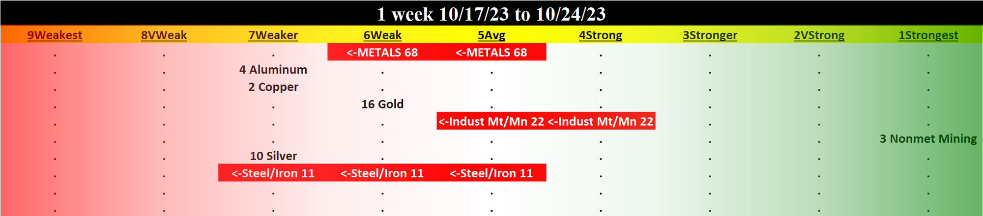 Metals & Mining 2023-10-24: DOWN -1 to WEAK strength rating (6th strongest of 9 levels), previous move was UP