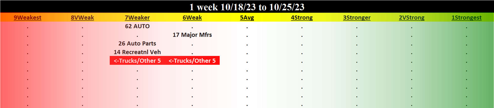 Automotive 2023-10-25: UNCHANGED at WEAKER strength rating (7th strongest of 9 levels), previous move was DOWN