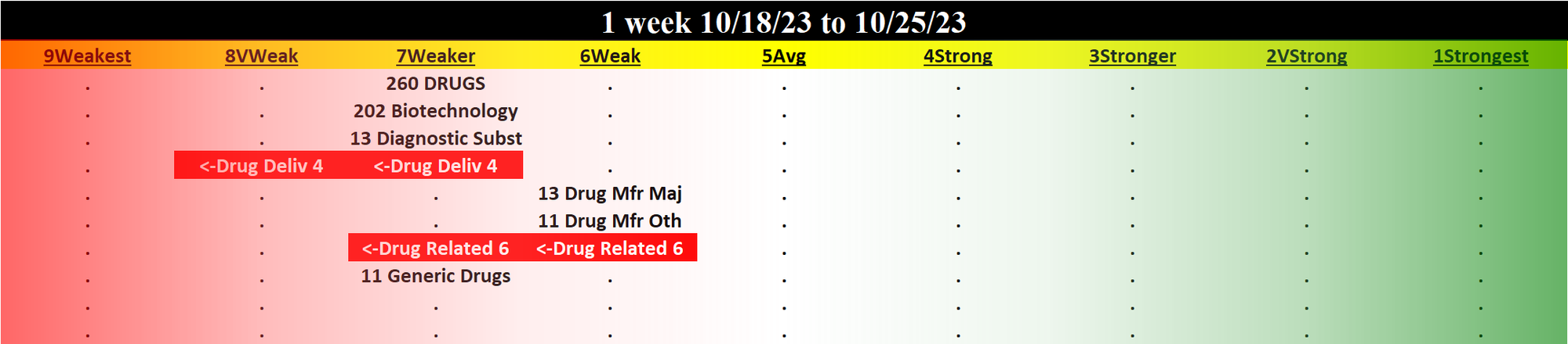 Drugs 2023-10-25: UNCHANGED at WEAKER strength rating (7th strongest of 9 levels), previous move was DOWN