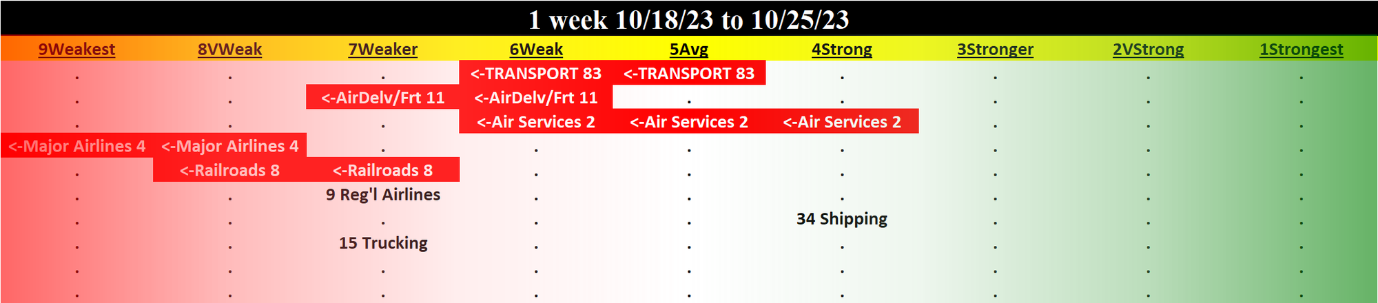 Transportation 2023-10-25: DOWN -1 to WEAK strength rating (6th strongest of 9 levels), previous move was UP
