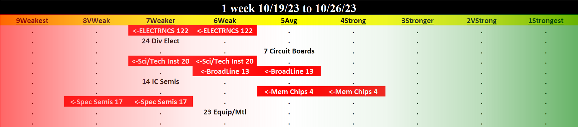 Electronics 2023-10-26: DOWN -1 to WEAKER strength rating (7th strongest of 9 levels), previous move was also DOWN