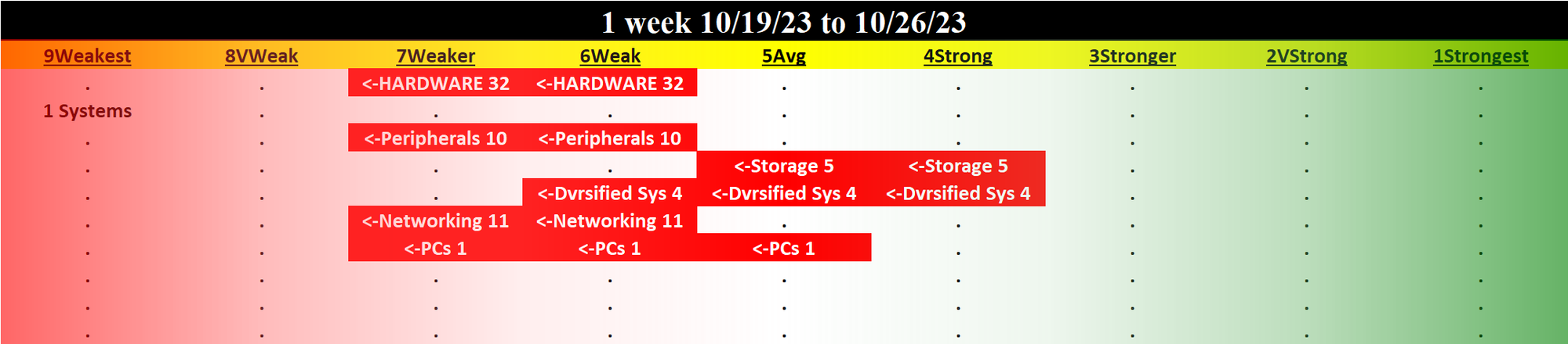 Computer Hardware 2023-10-26: DOWN -1 to WEAKER strength rating (7th strongest of 9 levels), previous move was also DOWN