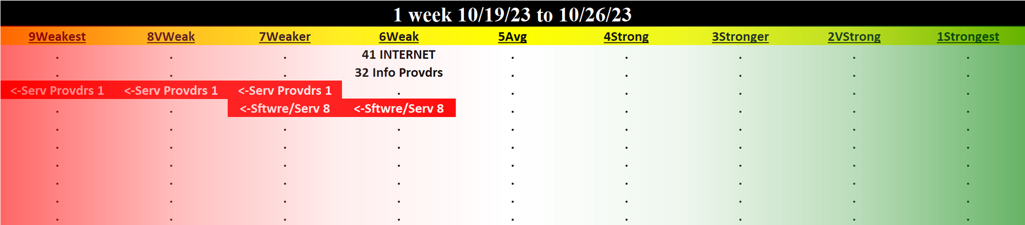 Internet 2023-10-26: UNCHANGED at WEAK strength rating (6th strongest of 9 levels), previous move was DOWN