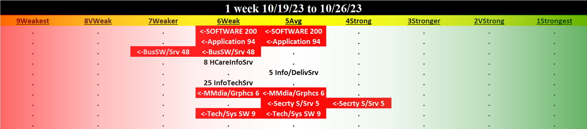 Computer Software & Services 2023-10-26: DOWN -1 to WEAK strength rating (6th strongest of 9 levels), previous move was UP
