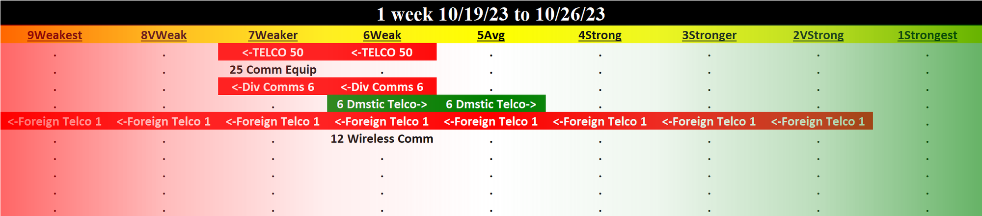Telecommunications 2023-10-26: DOWN -1 to WEAKER strength rating (7th strongest of 9 levels), previous move was UP