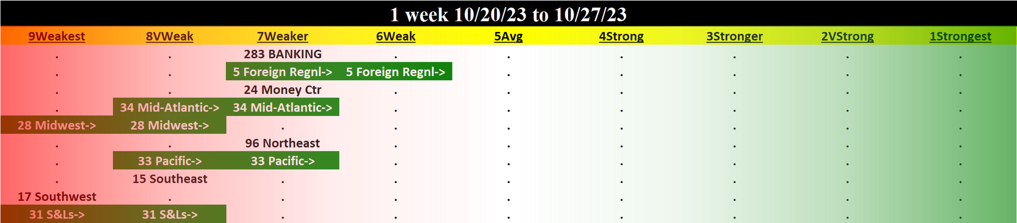 Banking 2023-10-27: UNCHANGED at WEAKER strength rating (7th strongest of 9 levels), previous move was DOWN
