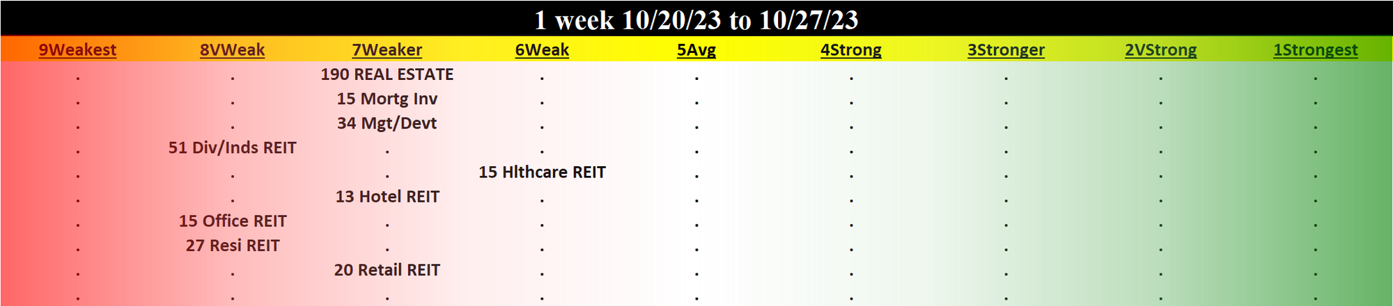 Real Estate 2023-10-27: UNCHANGED at WEAKER strength rating (7th strongest of 9 levels), previous move was DOWN