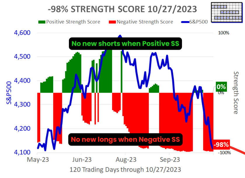 SMO Exclusive: Current Market Status Report 2023-10-27 -98% Strength Score Zone 6