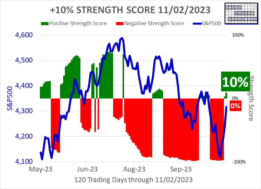 SMO Exclusive: Current Market Status Report 2023-11-02 +10% Strength Score Zone 1