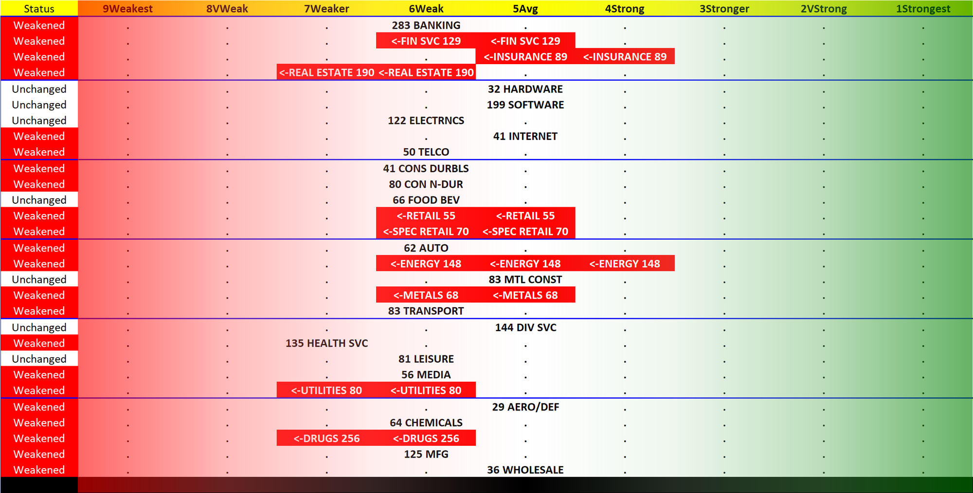 SMO Exclusive: Industry Strength Report 2023-11-10, Weighted Average -0.3 to 5.8 Strength Score (Average-Weak)