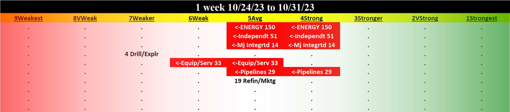 Energy 2023-10-31: DOWN -1 to AVERAGE strength rating (5th strongest of 9 levels), previous move was UP