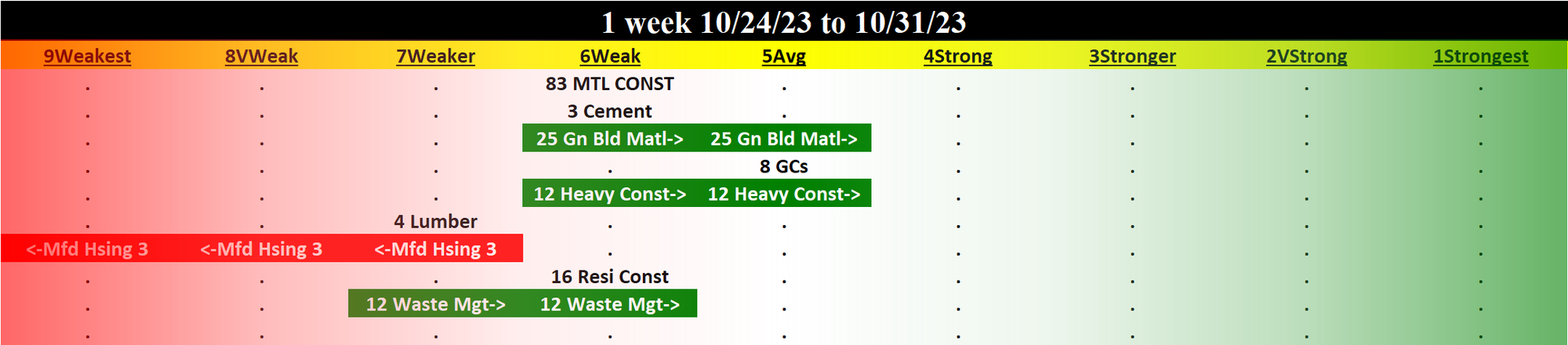 Materials & Construction 2023-10-31: UNCHANGED at WEAK strength rating (6th strongest of 9 levels), previous move was DOWN
