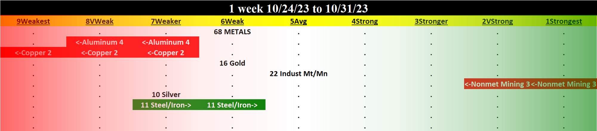Metals & Mining 2023-10-31: UNCHANGED at WEAK strength rating (6th strongest of 9 levels), previous move was DOWN