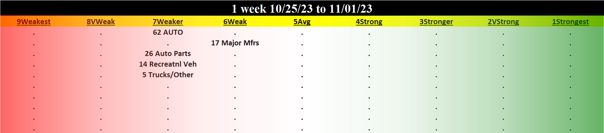 Automotive 2023-11-01: UNCHANGED at WEAKER strength rating (7th strongest of 9 levels), previous move was DOWN