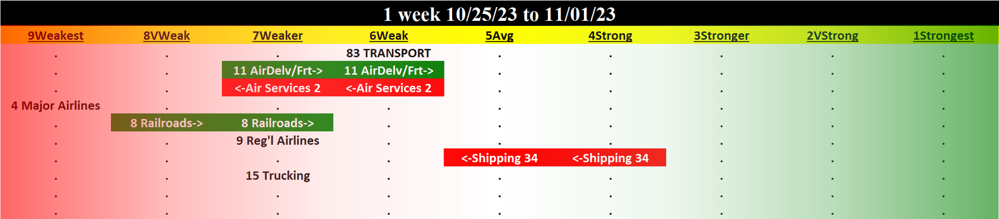 Transportation 2023-11-01: UNCHANGED at WEAK strength rating (6th strongest of 9 levels), previous move was DOWN