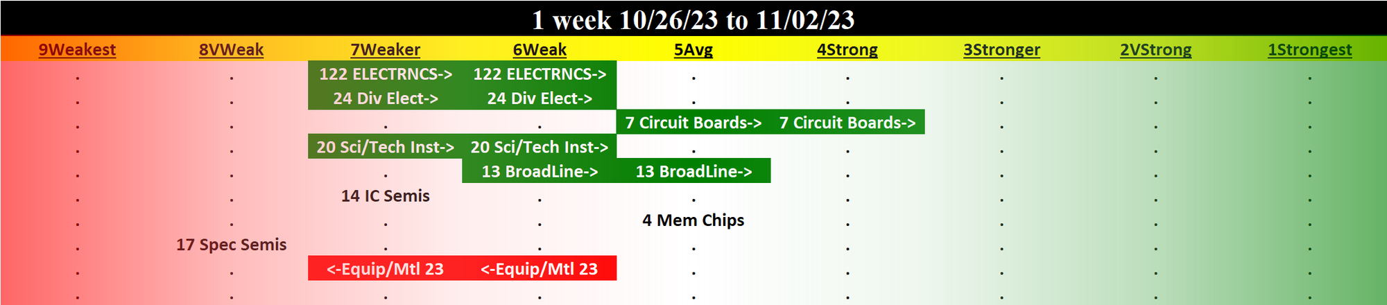 Electronics 2023-11-02: UP +1 to WEAK strength rating (6th strongest of 9 levels), previous move was DOWN