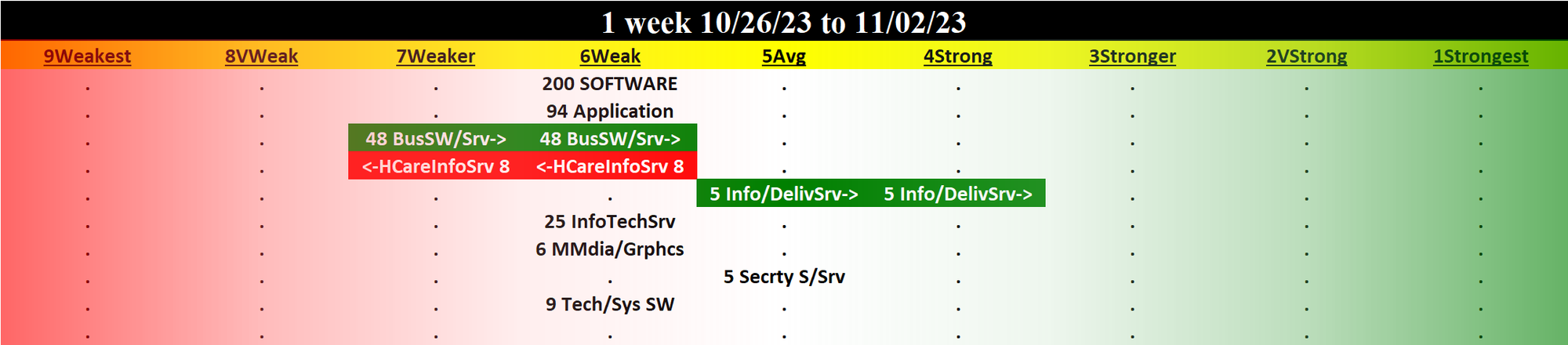 Computer Software & Services 2023-11-02: UNCHANGED at WEAK strength rating (6th strongest of 9 levels), previous move was DOWN