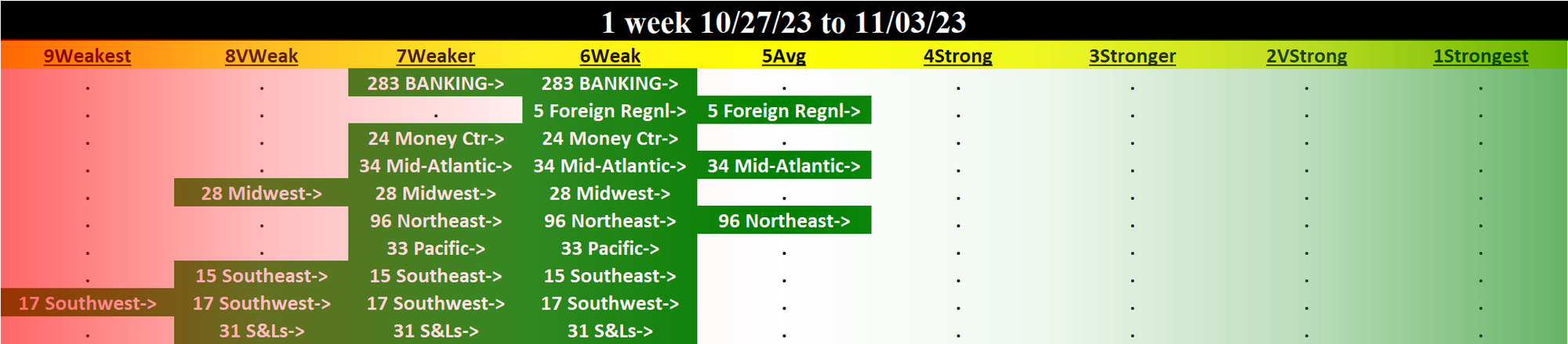 Banking 2023-11-03: UP +1 to WEAK strength rating (6th strongest of 9 levels), previous move was DOWN