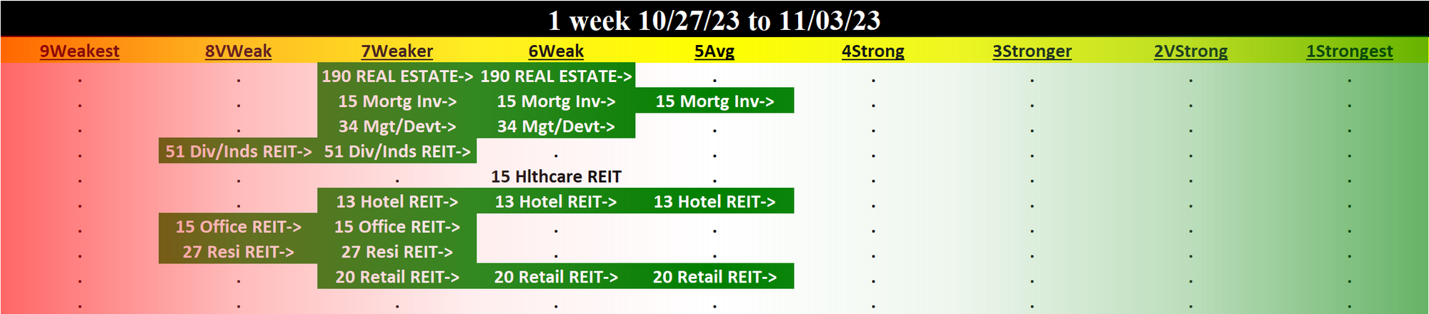 Real Estate 2023-11-03: UP +1 to WEAK strength rating (6th strongest of 9 levels), previous move was DOWN