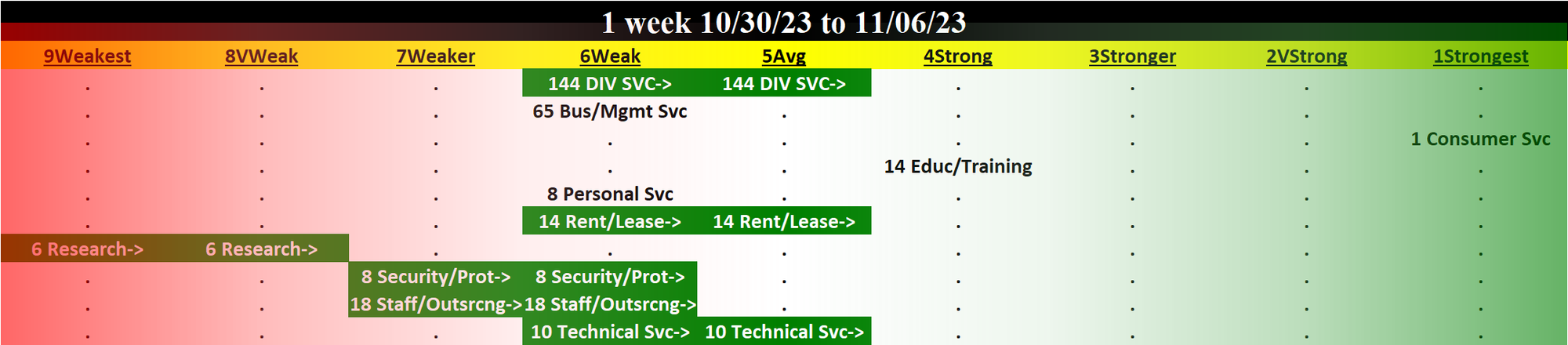 Diversified Services 2023-11-06: UP +1 to AVERAGE strength rating (5th strongest of 9 levels), previous move was DOWN