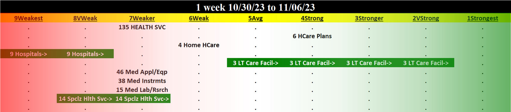 Health Services 2023-11-06: UNCHANGED at WEAKER strength rating (7th strongest of 9 levels), previous move was DOWN