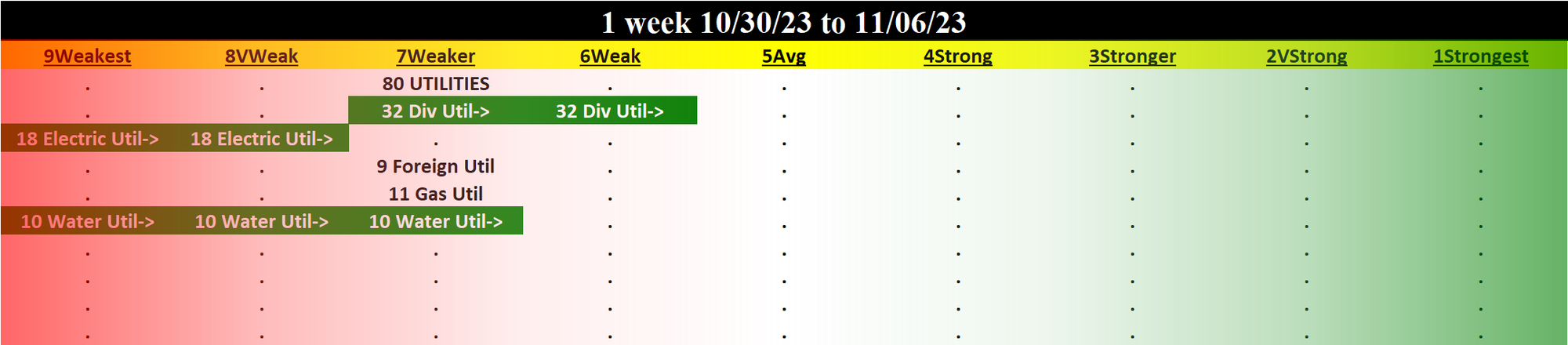 Utilities 2023-11-06: UNCHANGED at WEAKER strength rating (7th strongest of 9 levels), previous move was UP