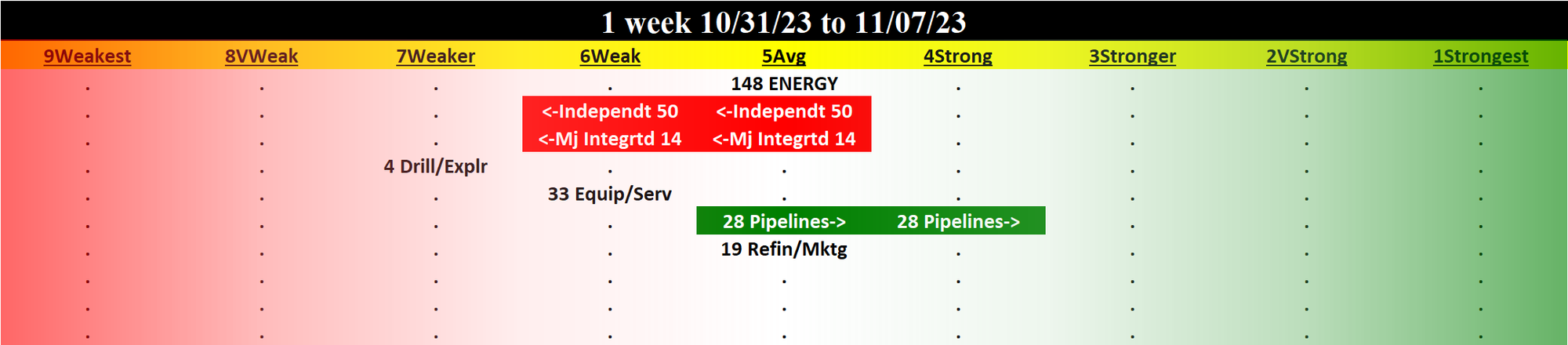 Energy 2023-11-07: UNCHANGED at AVERAGE strength rating (5th strongest of 9 levels), previous move was DOWN