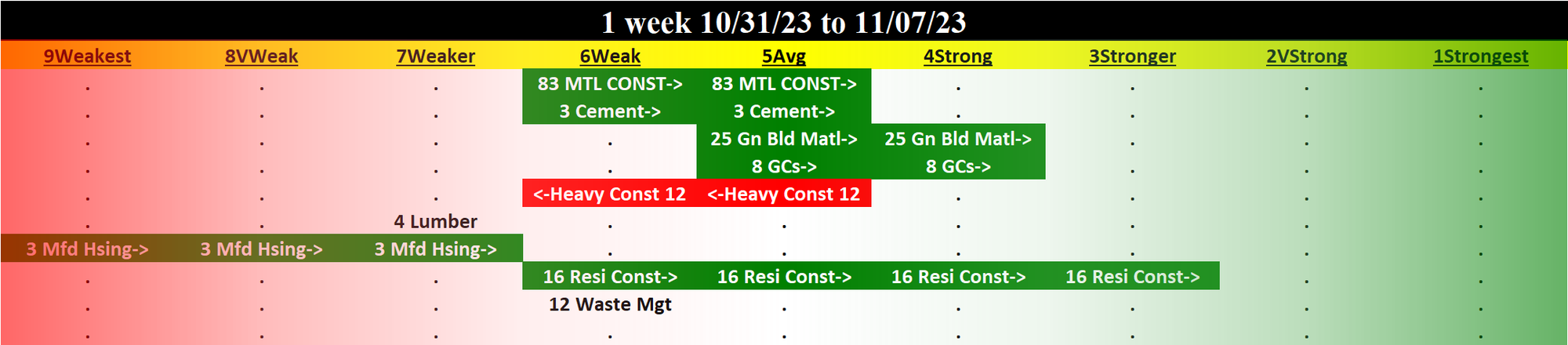 Materials & Construction 2023-11-07: UP +1 to AVERAGE strength rating (5th strongest of 9 levels), previous move was DOWN