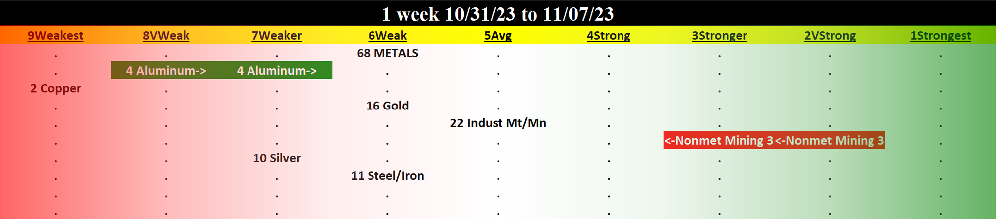 Metals & Mining 2023-11-07: UNCHANGED at WEAK strength rating (6th strongest of 9 levels), previous move was DOWN