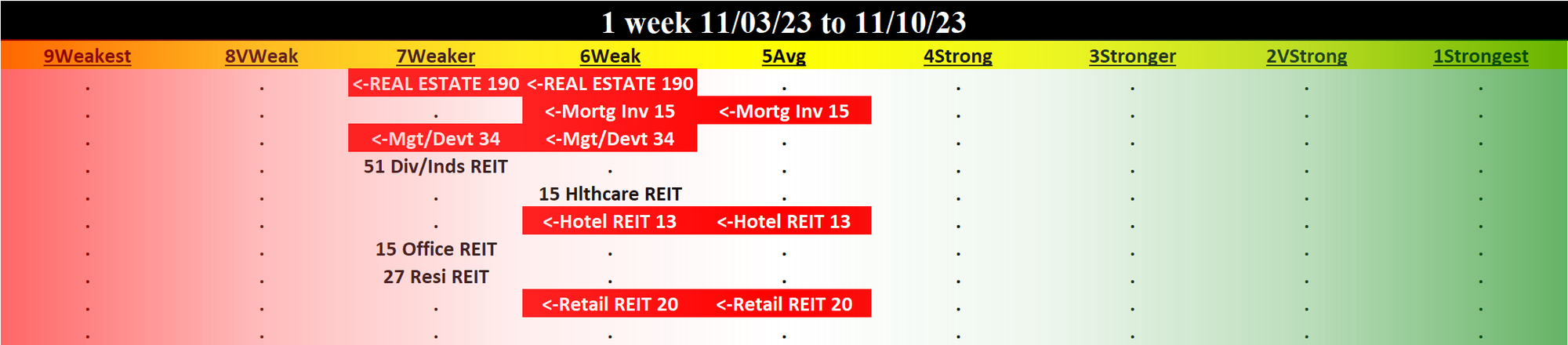 Real Estate 2023-11-10: DOWN -1 to WEAKER strength rating (7th strongest of 9 levels), previous move was UP
