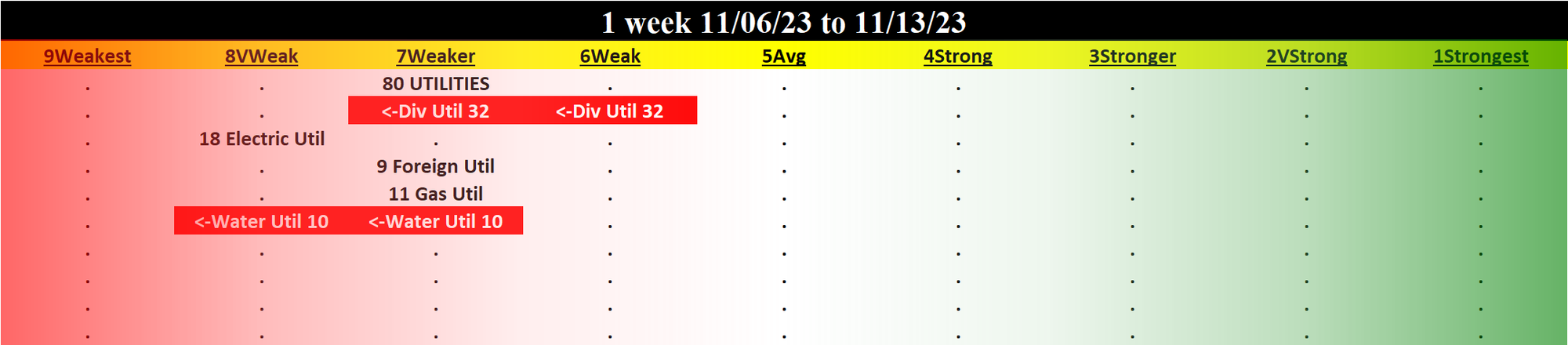 Utilities 2023-11-13: UNCHANGED at WEAKER strength rating (7th strongest of 9 levels), previous move was UP