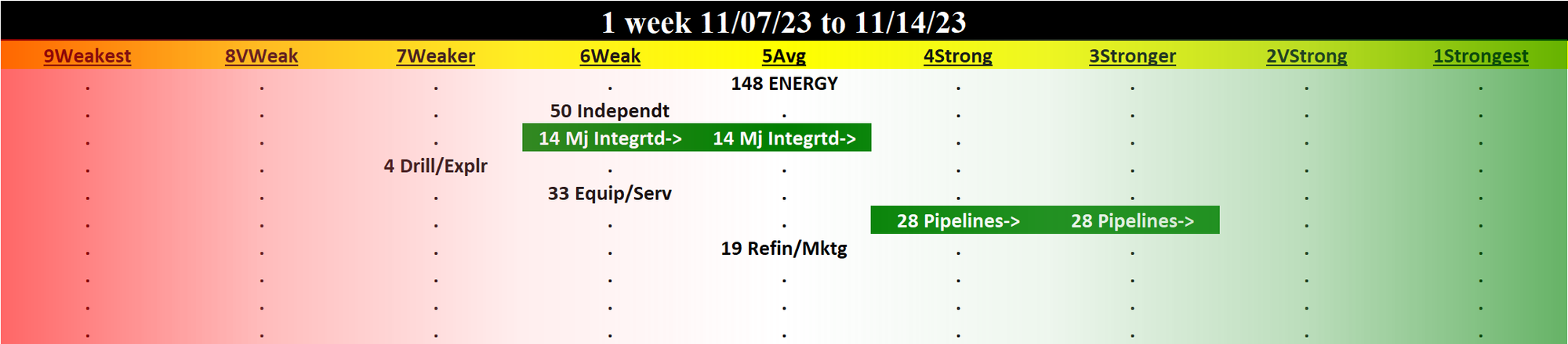 Energy 2023-11-14: UNCHANGED at AVERAGE strength rating (5th strongest of 9 levels), previous move was DOWN