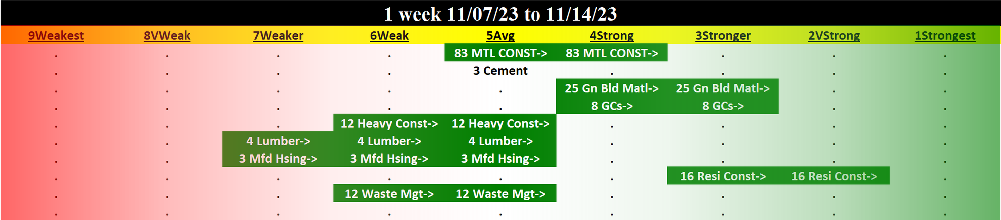 Materials & Construction 2023-11-14: UP +1 to STRONG strength rating (4th strongest of 9 levels), previous move was also UP