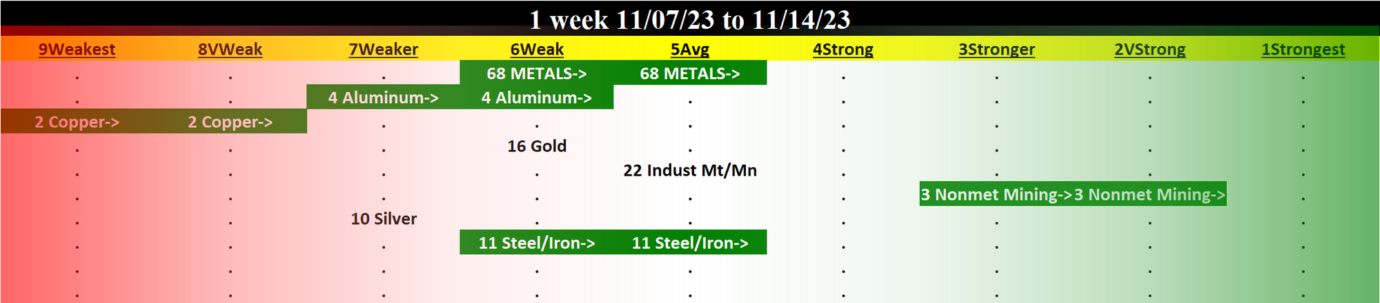 Metals & Mining 2023-11-14: UP +1 to AVERAGE strength rating (5th strongest of 9 levels), previous move was DOWN