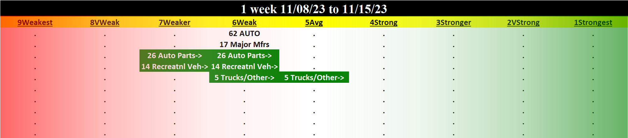 Automotive 2023-11-15: UNCHANGED at WEAK strength rating (6th strongest of 9 levels), previous move was UP