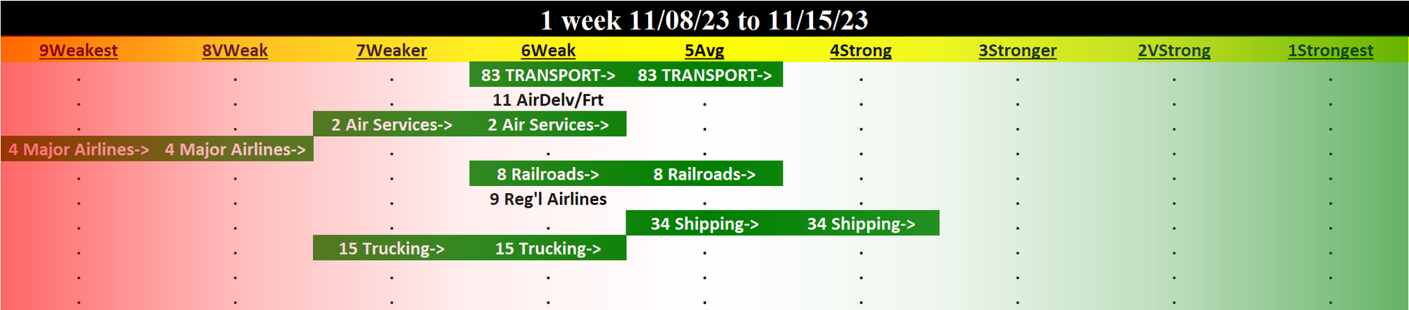 Transportation 2023-11-15: UP +1 to AVERAGE strength rating (5th strongest of 9 levels), previous move was DOWN