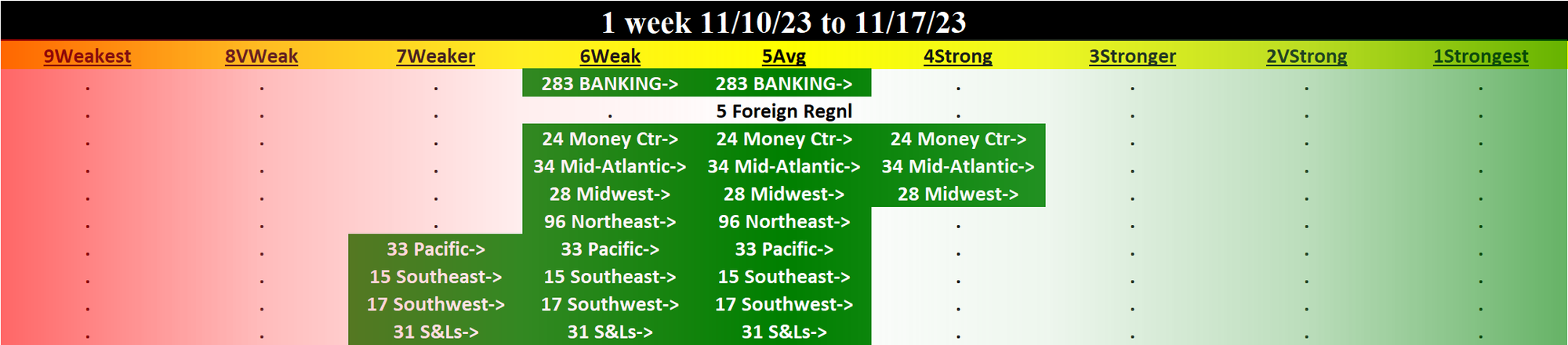 Banking 2023-11-17: UP +1 to AVERAGE strength rating (5th strongest of 9 levels), previous move was also UP