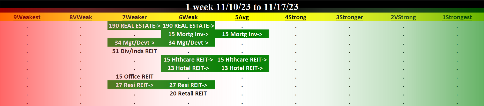 Real Estate 2023-11-17: UP +1 to WEAK strength rating (6th strongest of 9 levels), previous move was DOWN