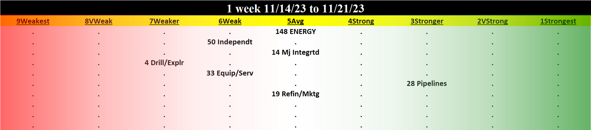 Energy 2023-11-21: UNCHANGED at AVERAGE strength rating (5th strongest of 9 levels), previous move was DOWN
