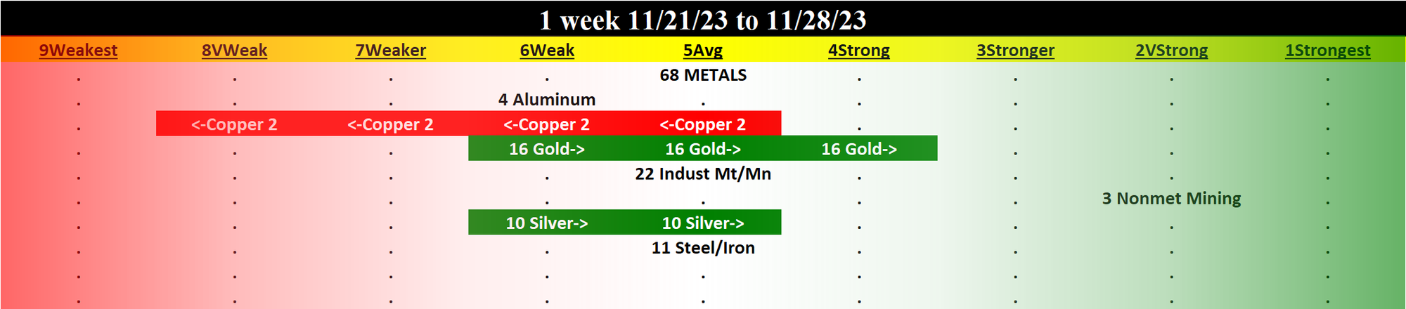 Metals & Mining 2023-11-28: UNCHANGED at AVERAGE strength rating (5th strongest of 9 levels), previous move was UP