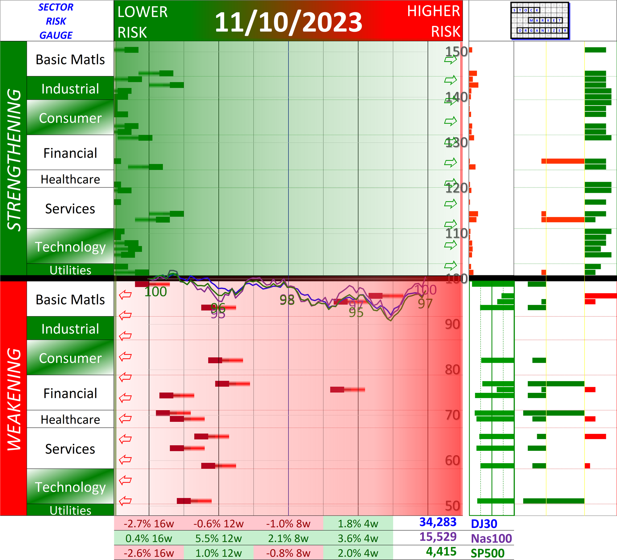 SMO Exclusive: Current Market Status Report 2023-11-10 (-73% Strength Score, Zone 6)