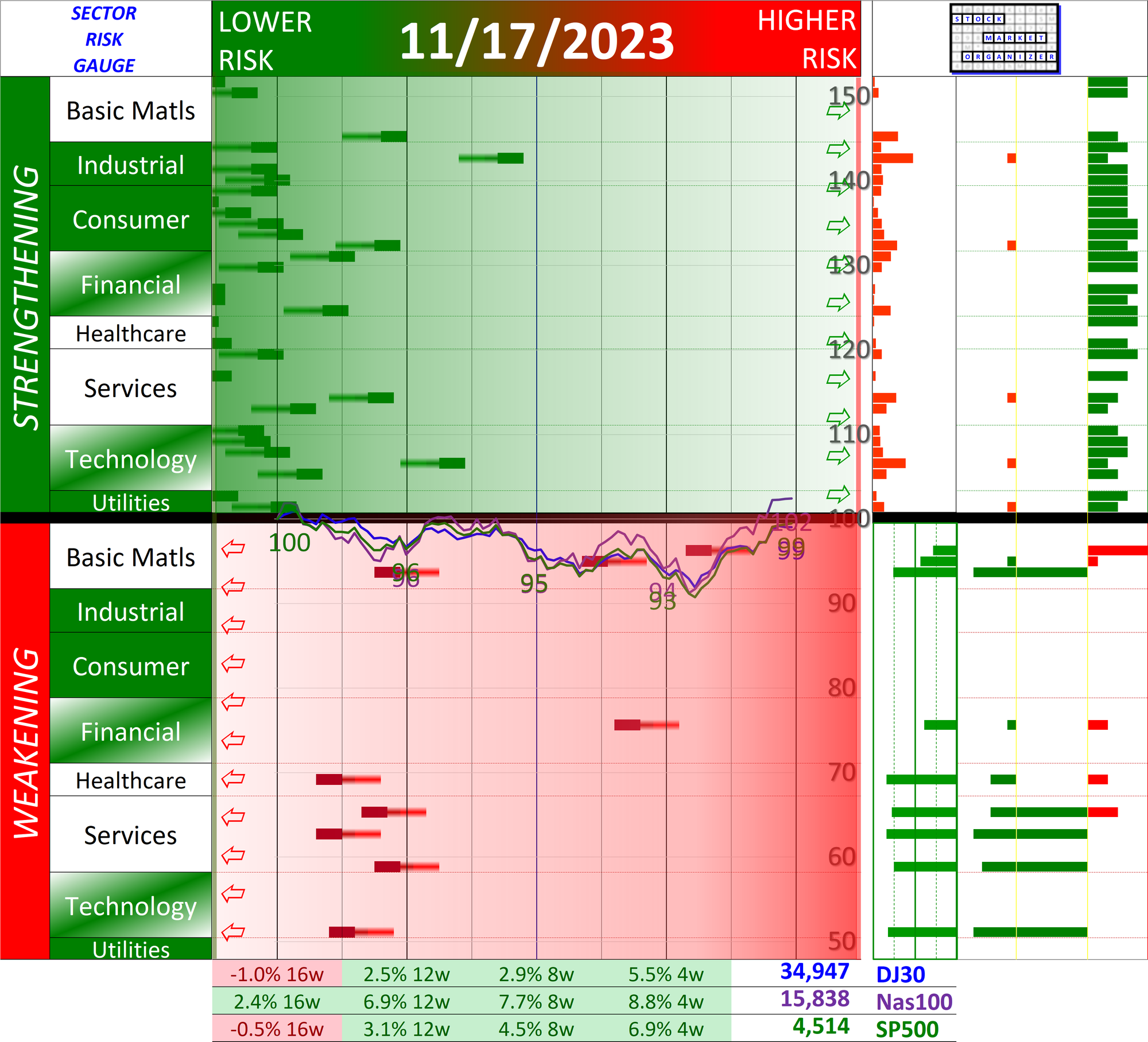 SMO Exclusive: Current Market Status Report 2023-11-17 (+45% Strength Score, Zone 2)