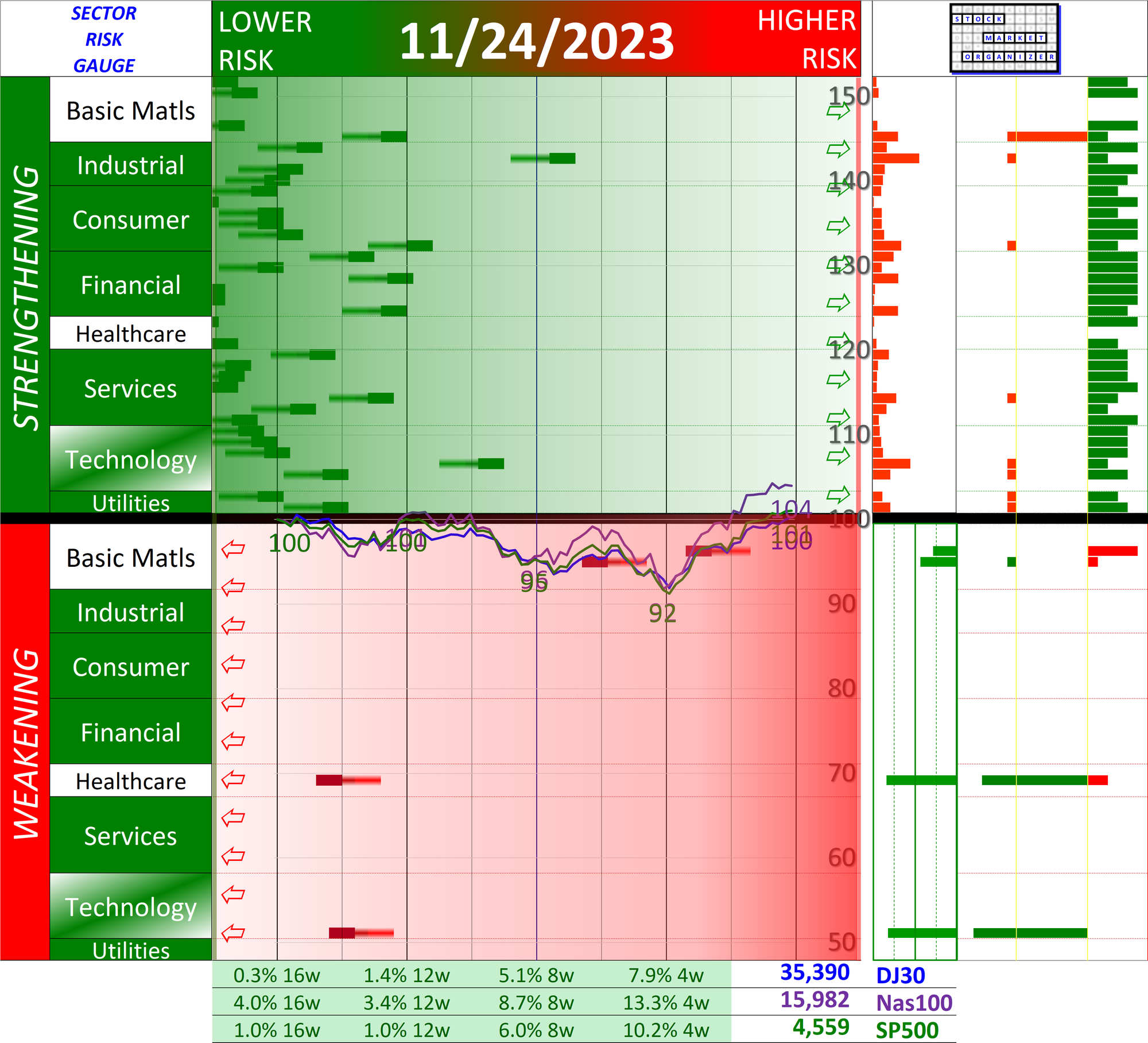 SMO Exclusive: Current Market Status Report 2023-11-24 (+57% Strength Score, Zone 2)