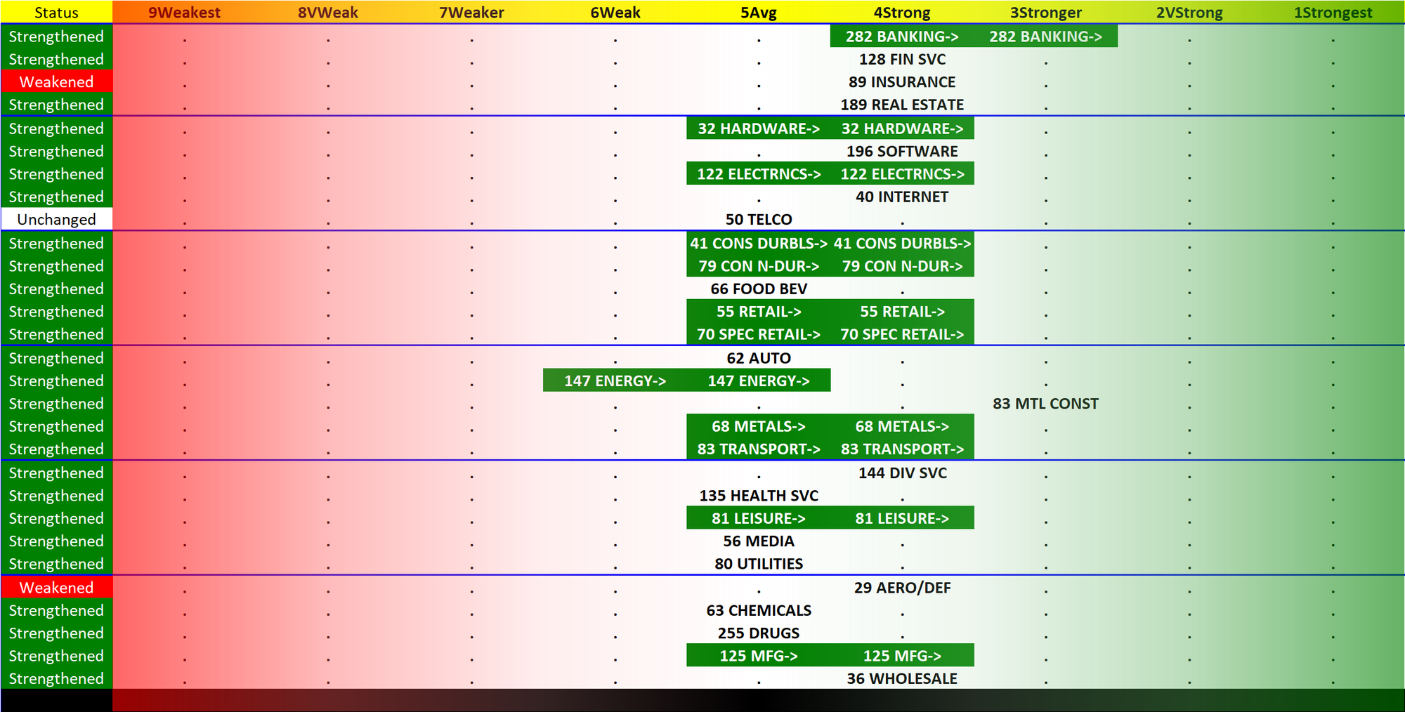 SMO Exclusive: Industry Strength Report 2023-12-15, Weighted Average +0.5 to 4.2 Strength Score (Strong-Average)
