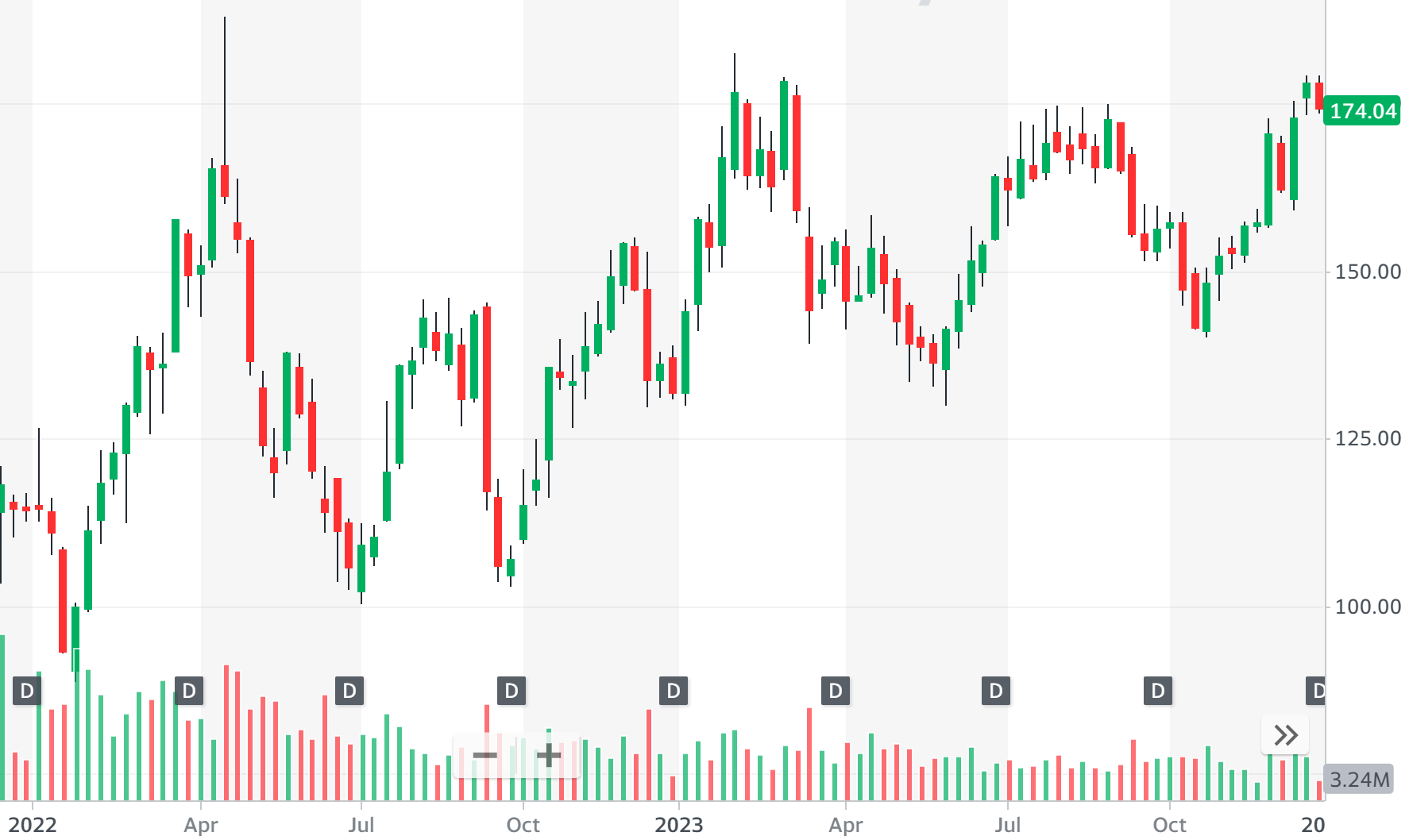 NUE/Nucor Corporation Highlight Follow-up 2024-01-30